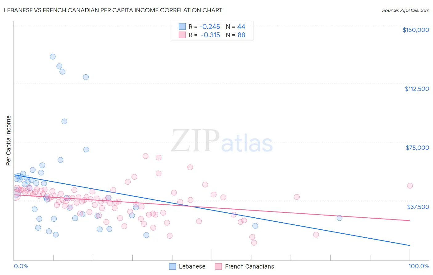 Lebanese vs French Canadian Per Capita Income