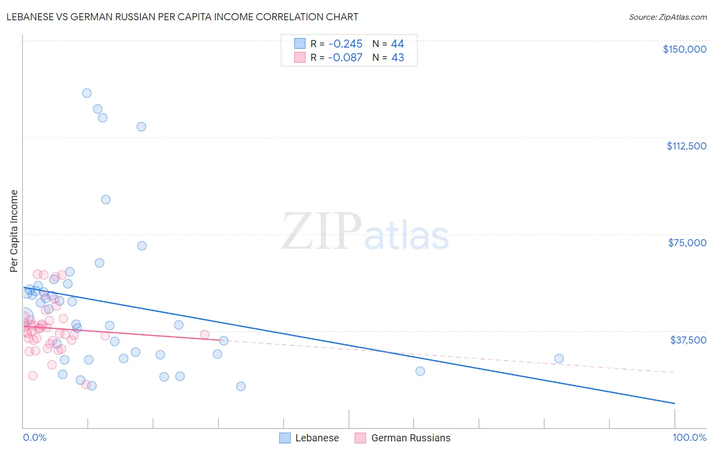 Lebanese vs German Russian Per Capita Income