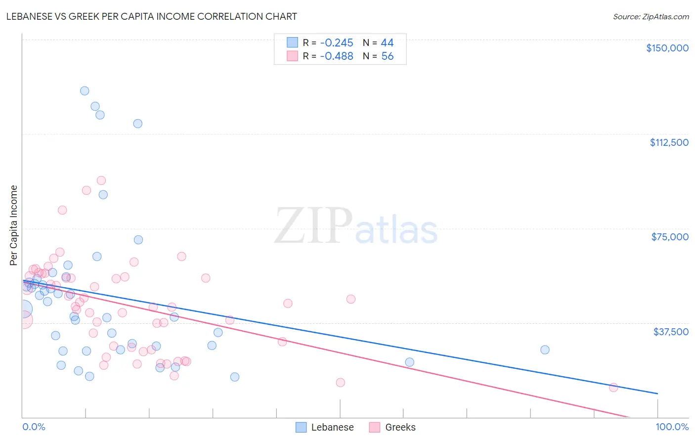 Lebanese vs Greek Per Capita Income