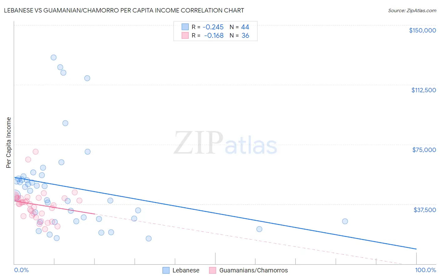 Lebanese vs Guamanian/Chamorro Per Capita Income