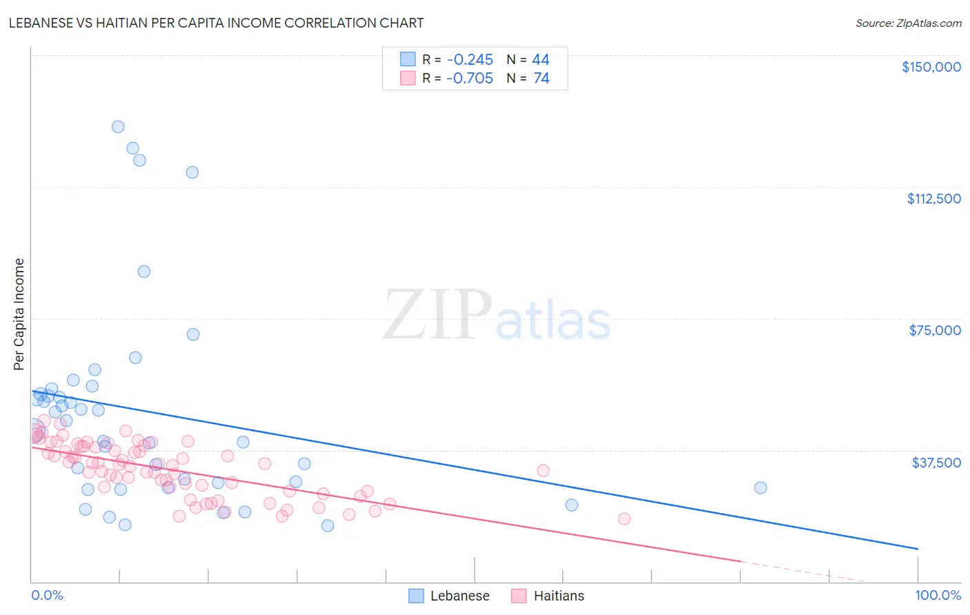 Lebanese vs Haitian Per Capita Income
