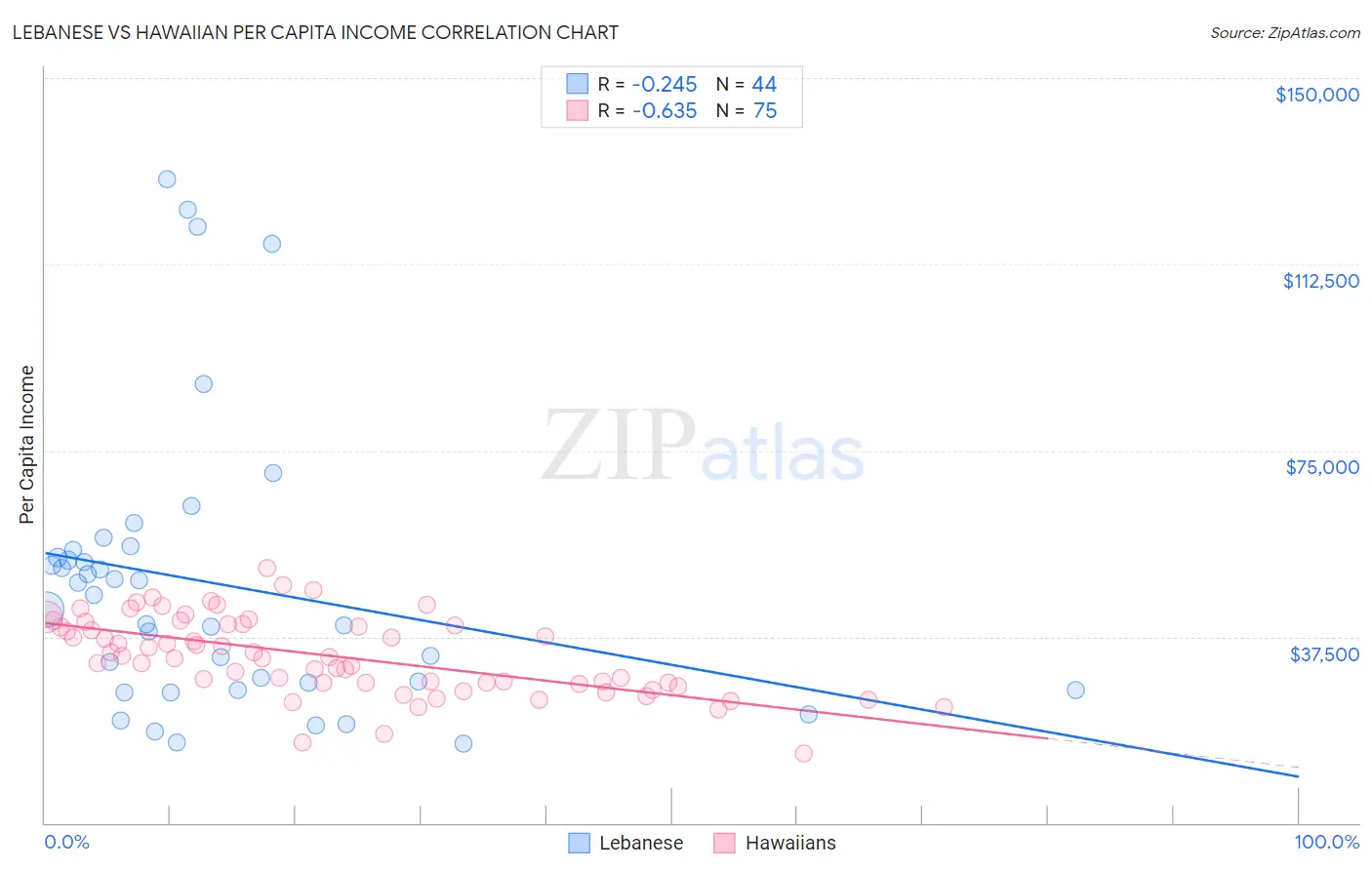 Lebanese vs Hawaiian Per Capita Income