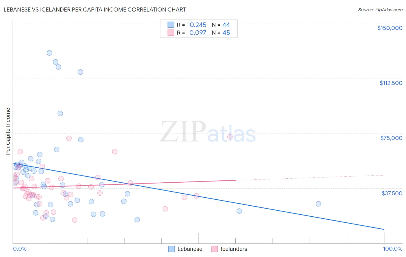 Lebanese vs Icelander Per Capita Income