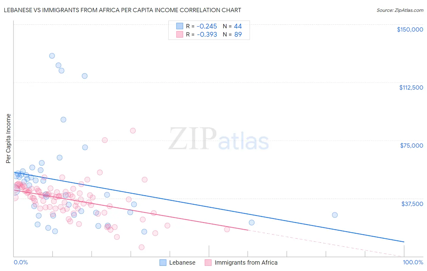 Lebanese vs Immigrants from Africa Per Capita Income