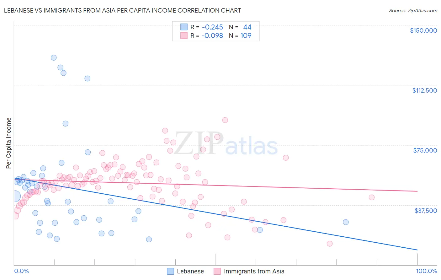 Lebanese vs Immigrants from Asia Per Capita Income