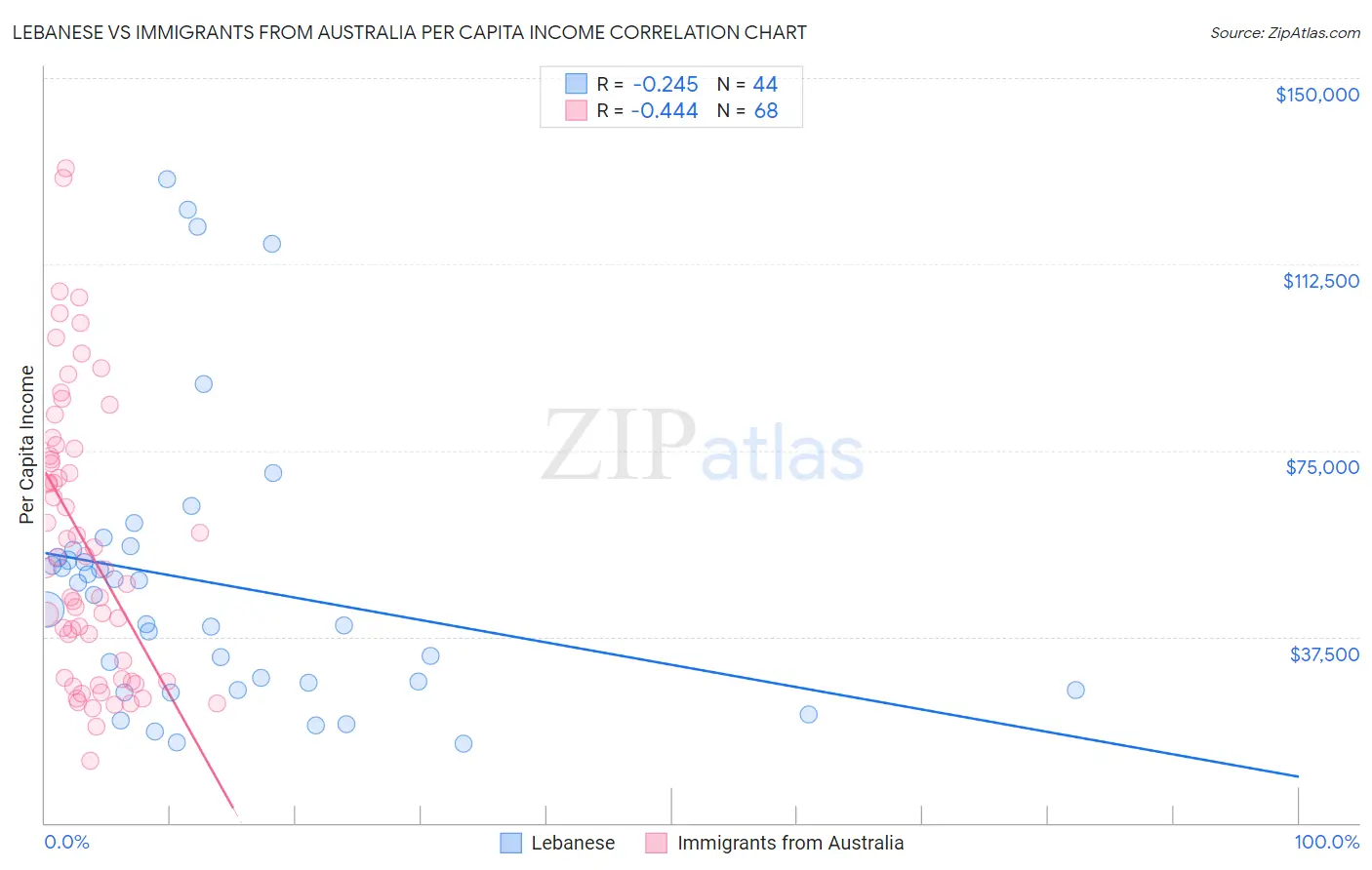 Lebanese vs Immigrants from Australia Per Capita Income