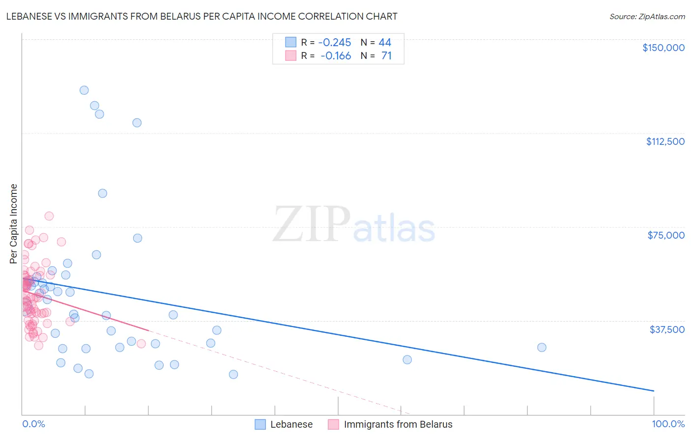 Lebanese vs Immigrants from Belarus Per Capita Income