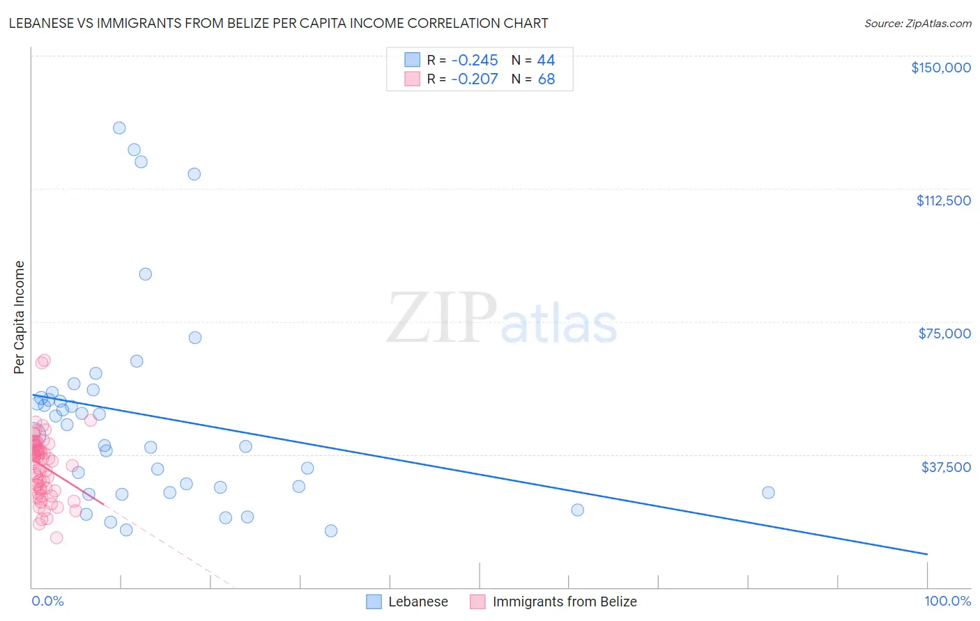 Lebanese vs Immigrants from Belize Per Capita Income