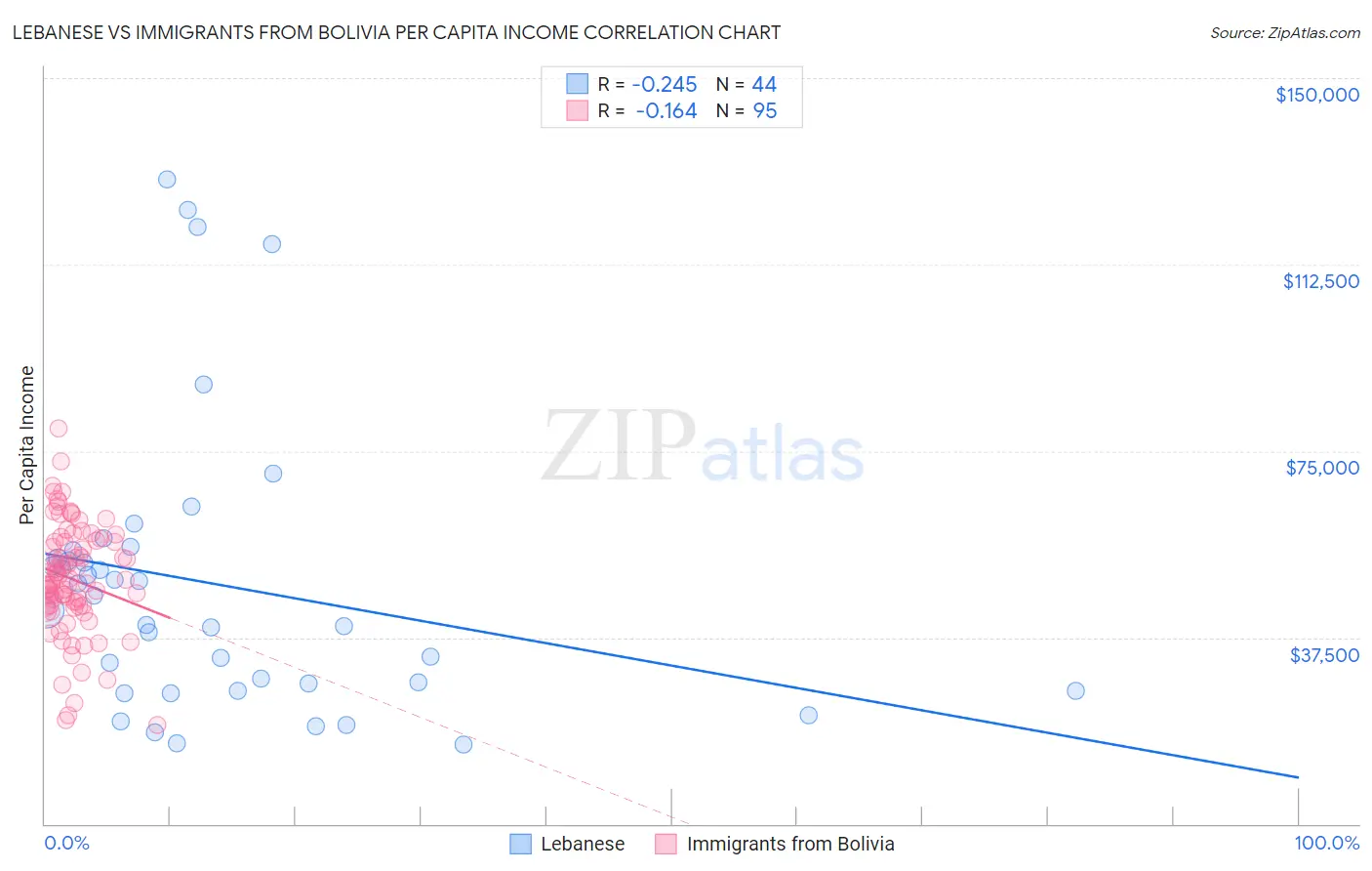 Lebanese vs Immigrants from Bolivia Per Capita Income