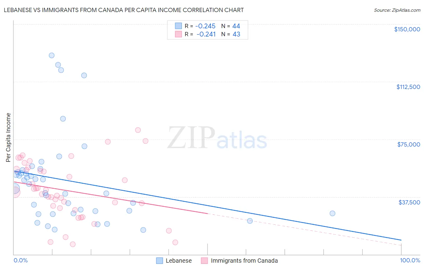 Lebanese vs Immigrants from Canada Per Capita Income