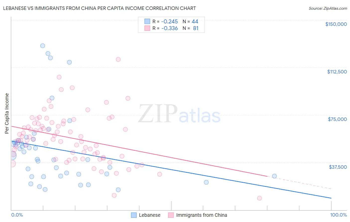 Lebanese vs Immigrants from China Per Capita Income