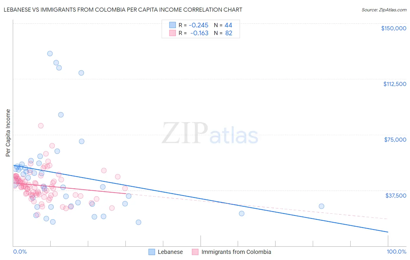 Lebanese vs Immigrants from Colombia Per Capita Income