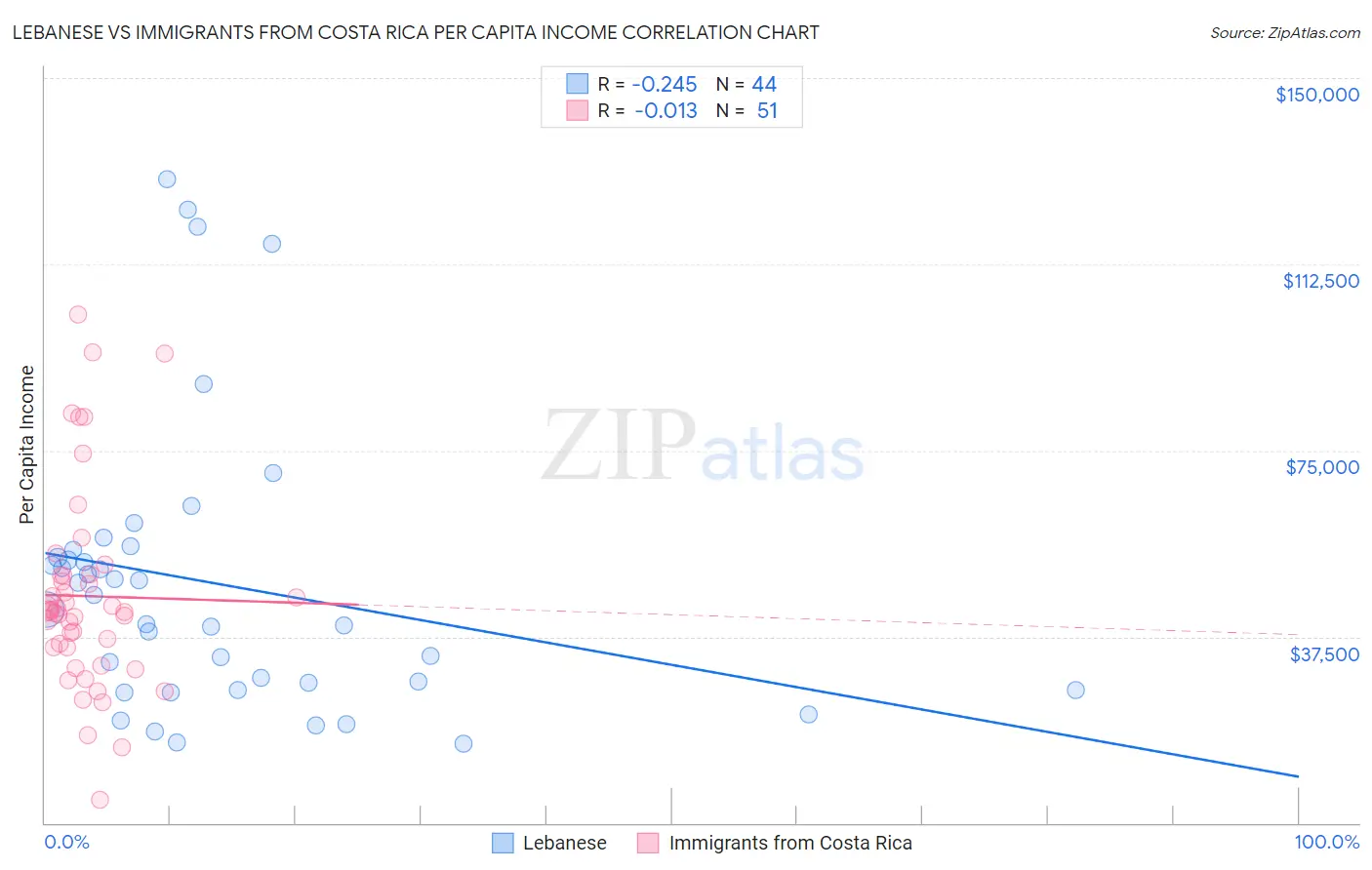 Lebanese vs Immigrants from Costa Rica Per Capita Income