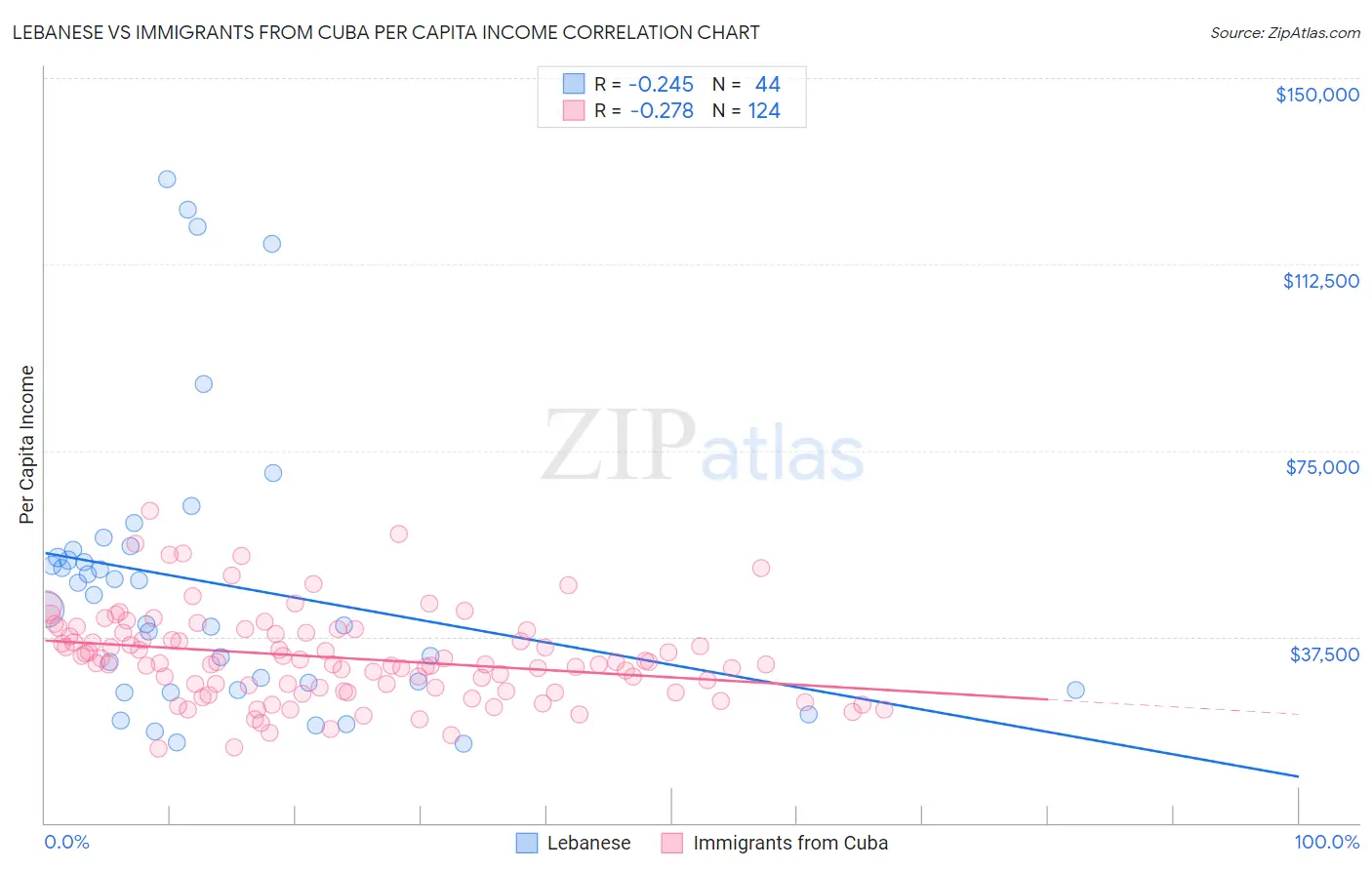 Lebanese vs Immigrants from Cuba Per Capita Income