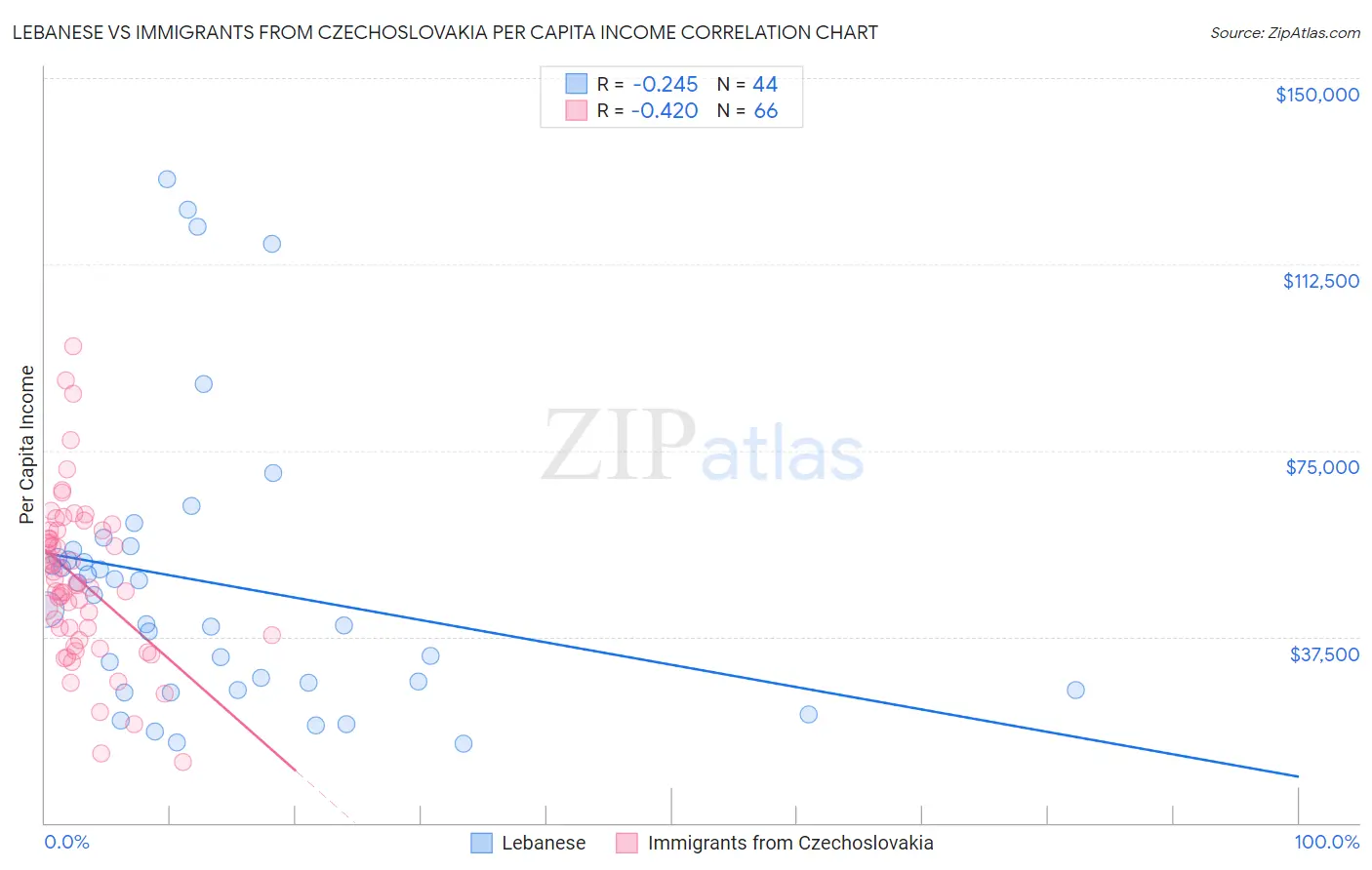 Lebanese vs Immigrants from Czechoslovakia Per Capita Income