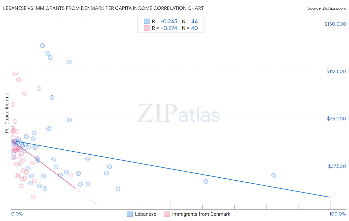 Lebanese vs Immigrants from Denmark Per Capita Income
