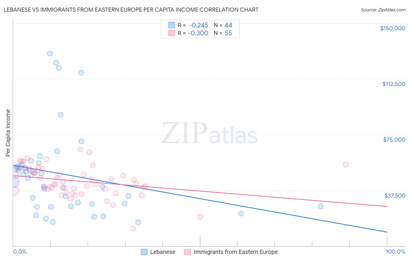 Lebanese vs Immigrants from Eastern Europe Per Capita Income