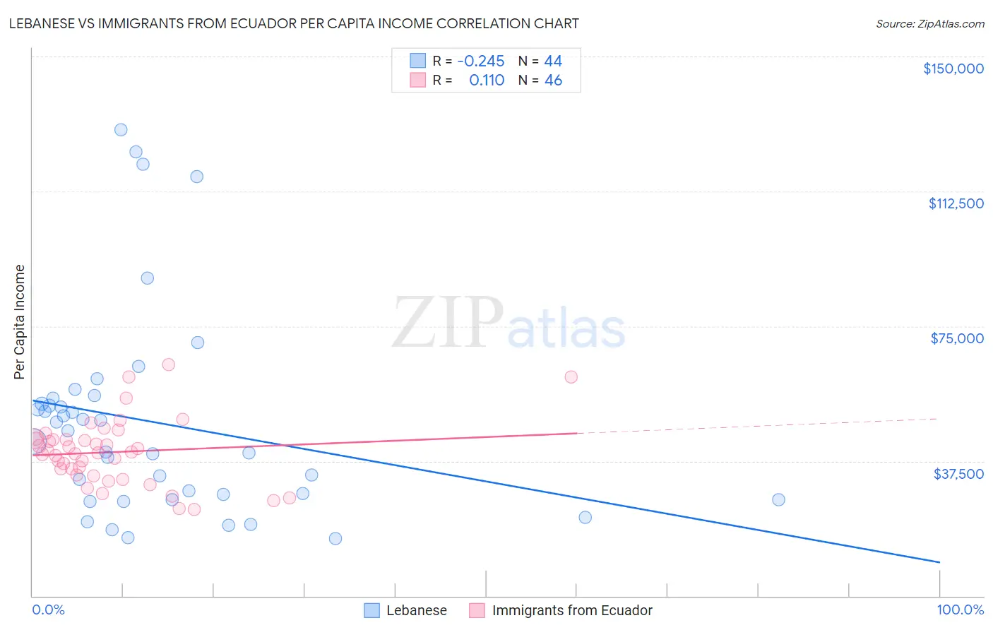 Lebanese vs Immigrants from Ecuador Per Capita Income