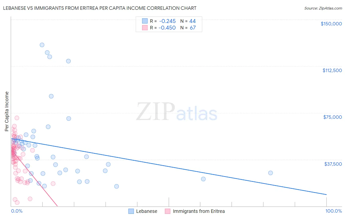 Lebanese vs Immigrants from Eritrea Per Capita Income