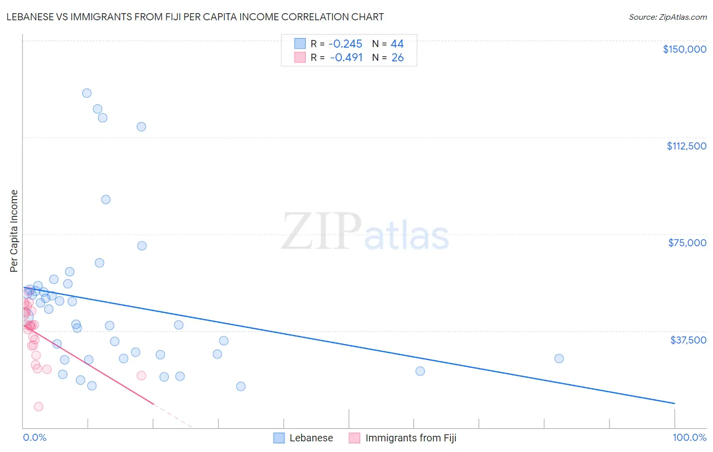 Lebanese vs Immigrants from Fiji Per Capita Income