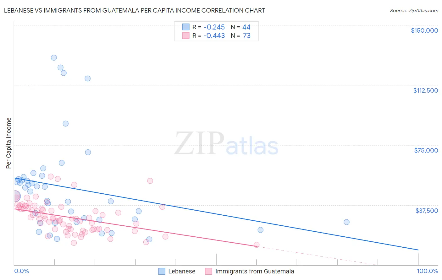 Lebanese vs Immigrants from Guatemala Per Capita Income