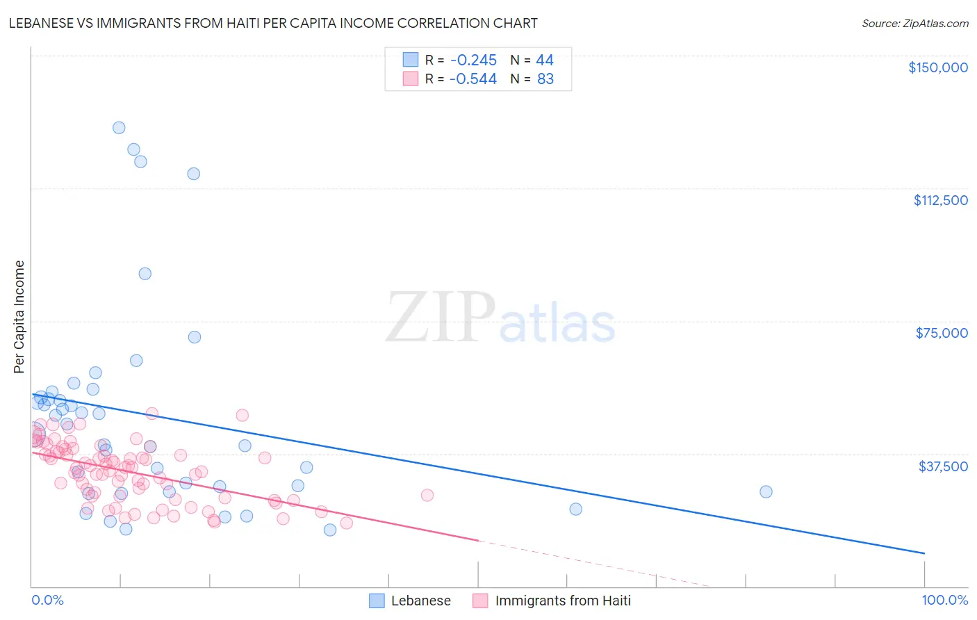 Lebanese vs Immigrants from Haiti Per Capita Income