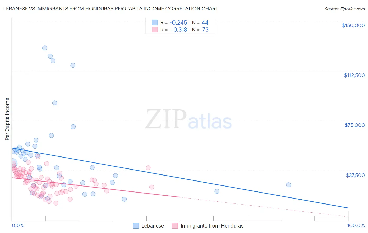 Lebanese vs Immigrants from Honduras Per Capita Income