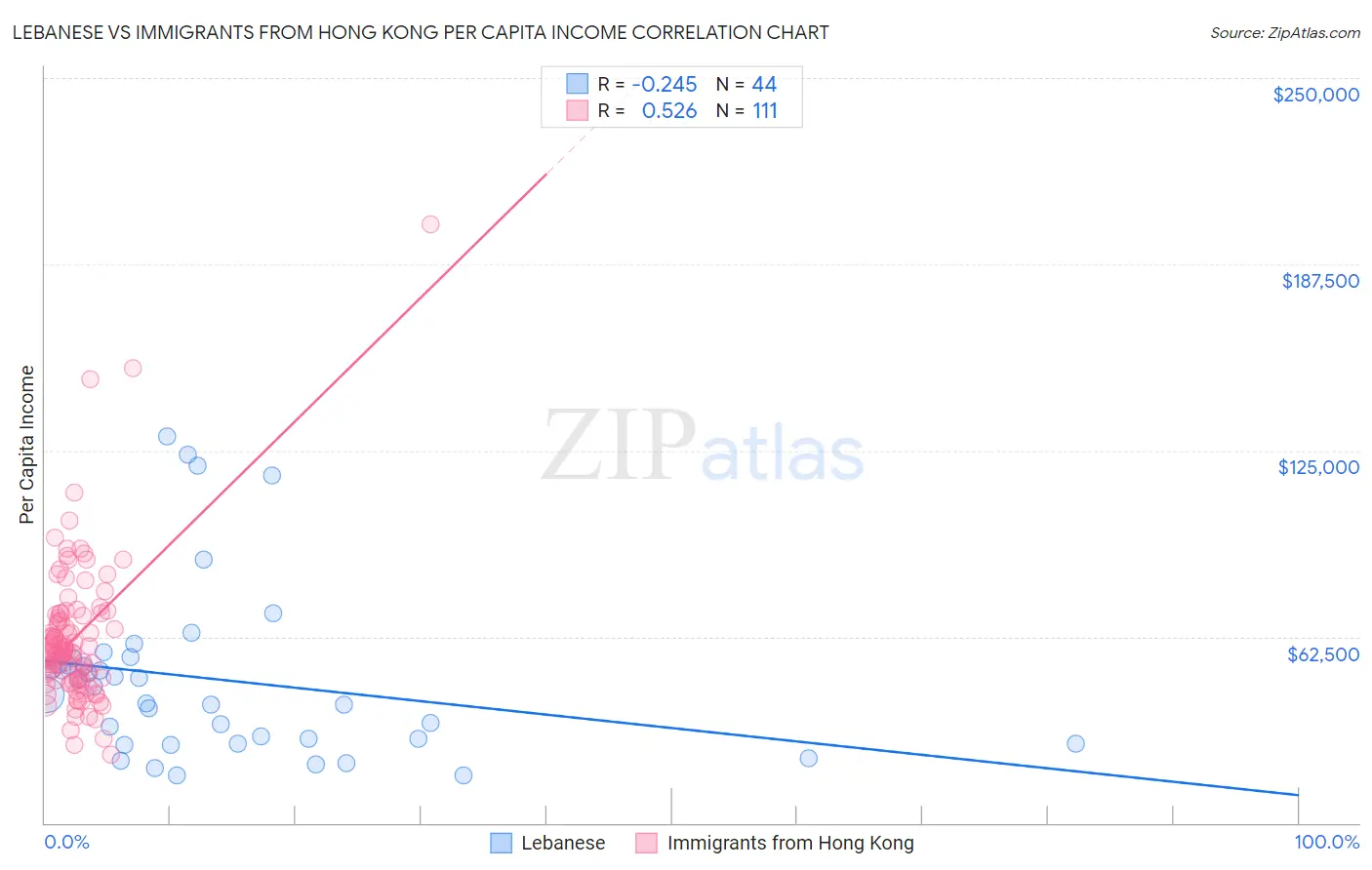 Lebanese vs Immigrants from Hong Kong Per Capita Income