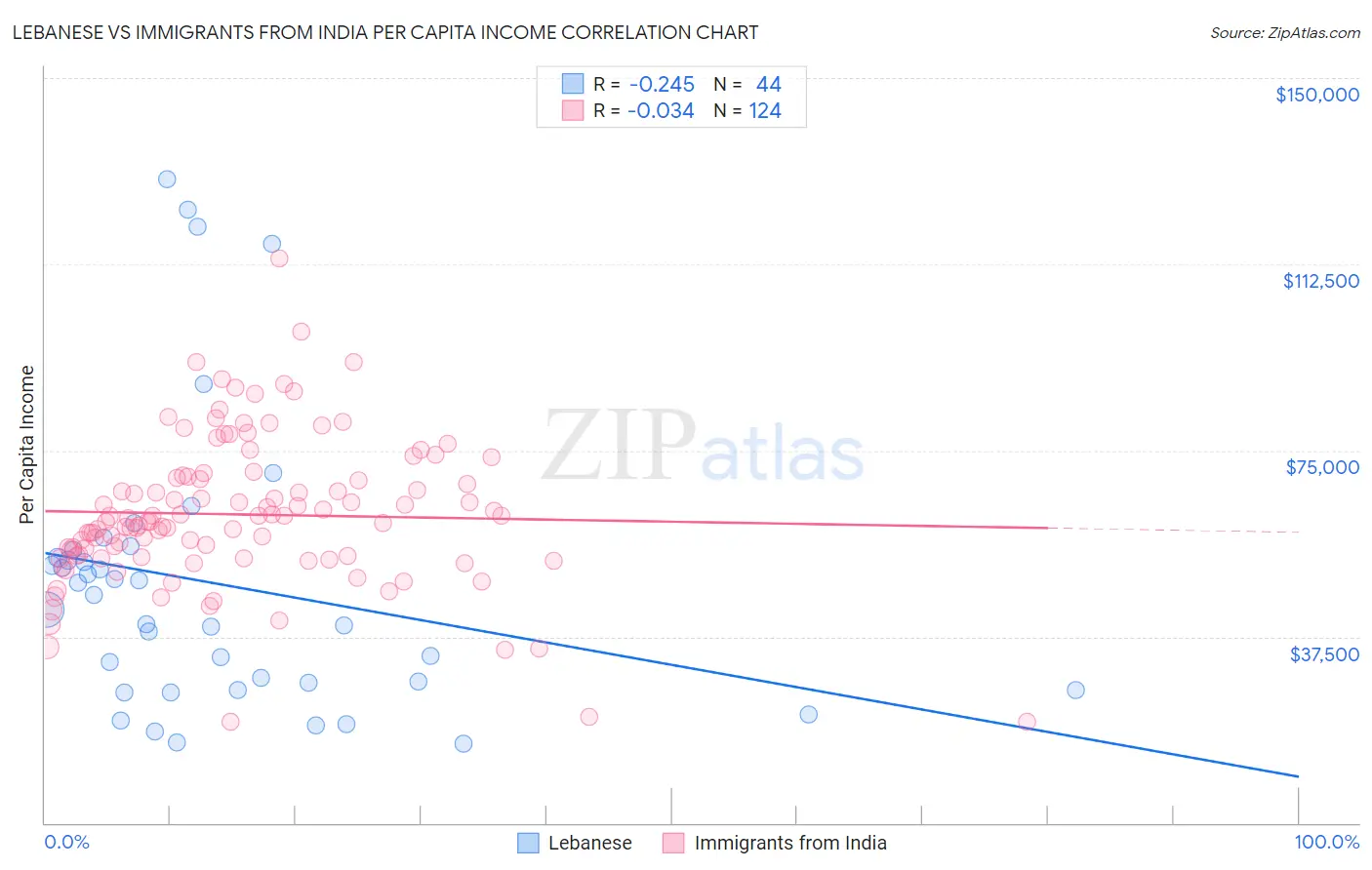 Lebanese vs Immigrants from India Per Capita Income