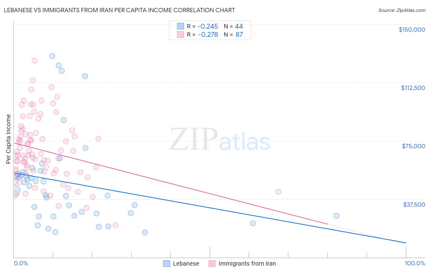 Lebanese vs Immigrants from Iran Per Capita Income