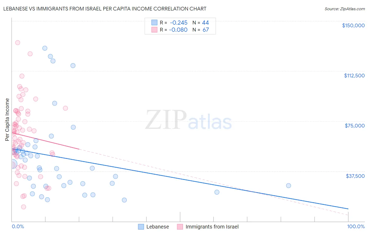 Lebanese vs Immigrants from Israel Per Capita Income