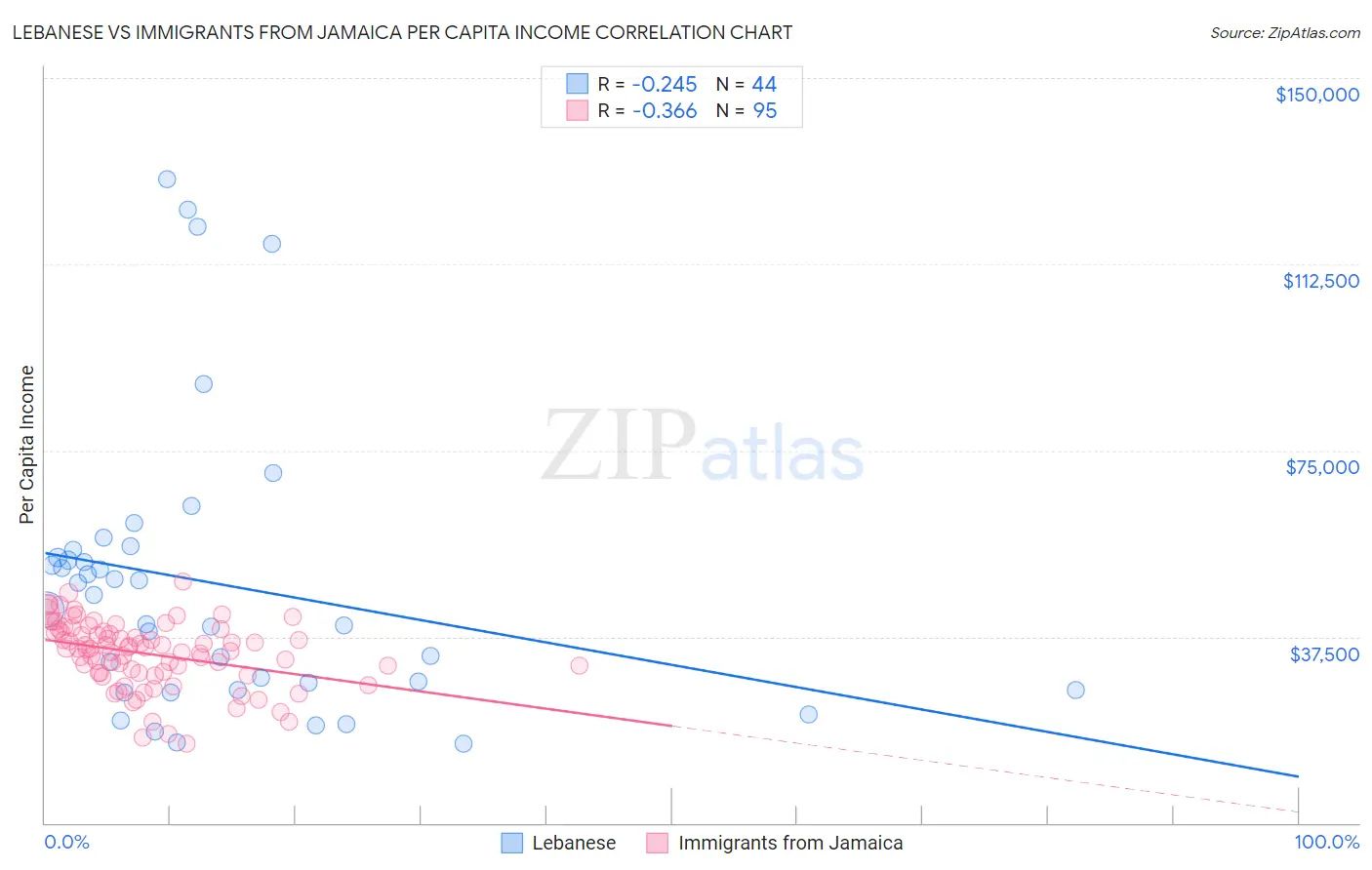Lebanese vs Immigrants from Jamaica Per Capita Income