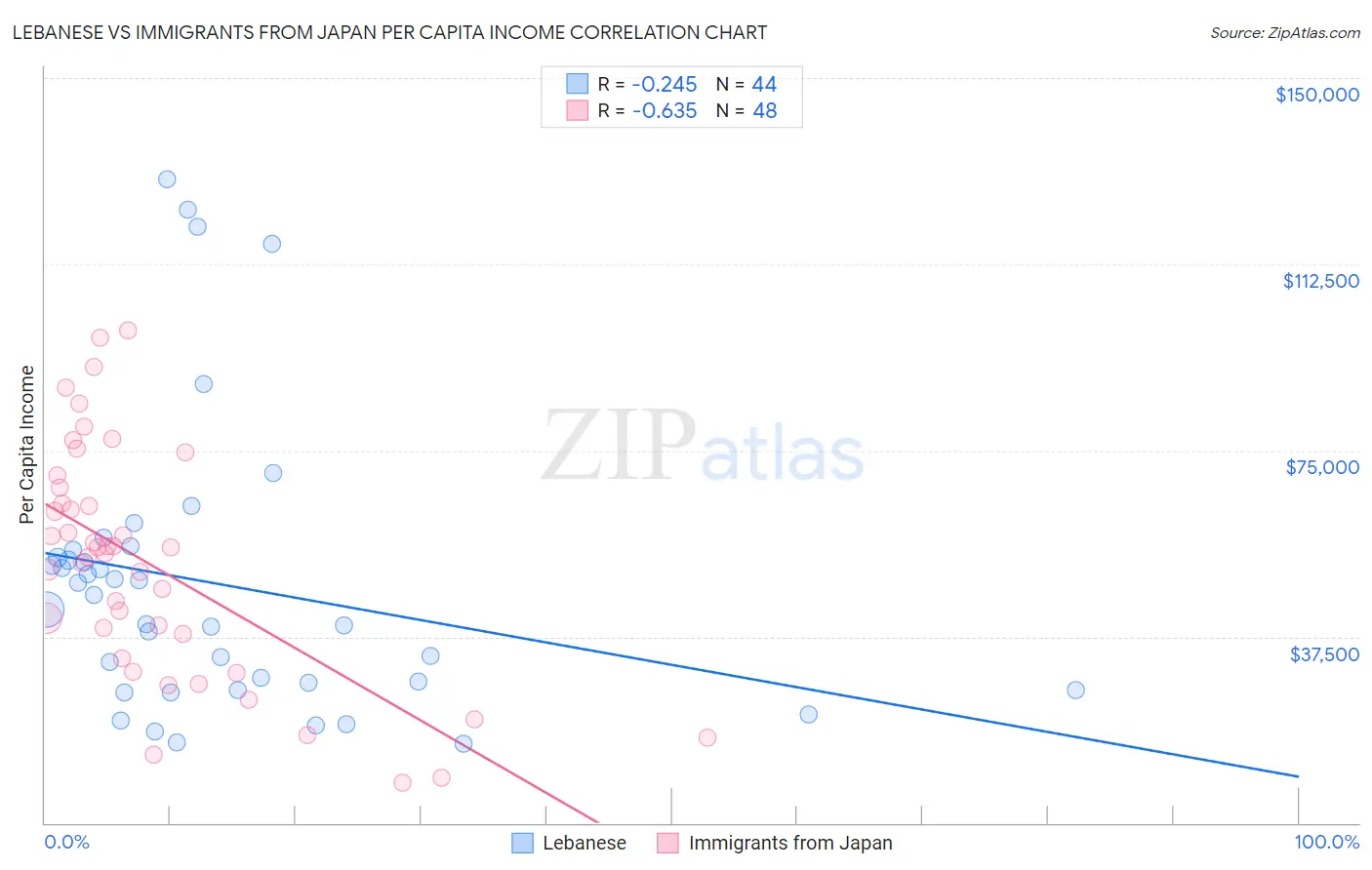 Lebanese vs Immigrants from Japan Per Capita Income