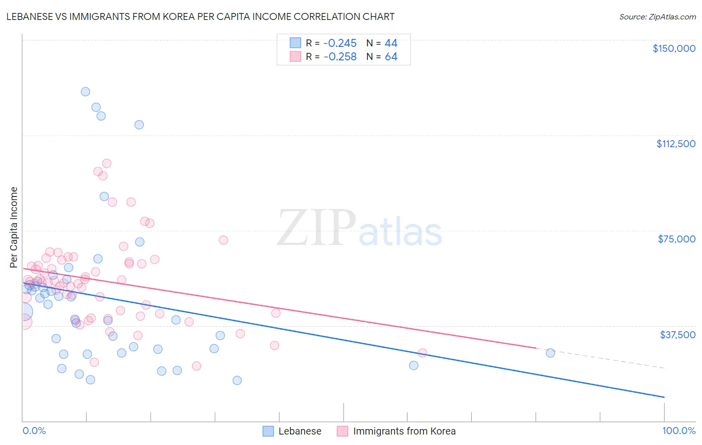 Lebanese vs Immigrants from Korea Per Capita Income