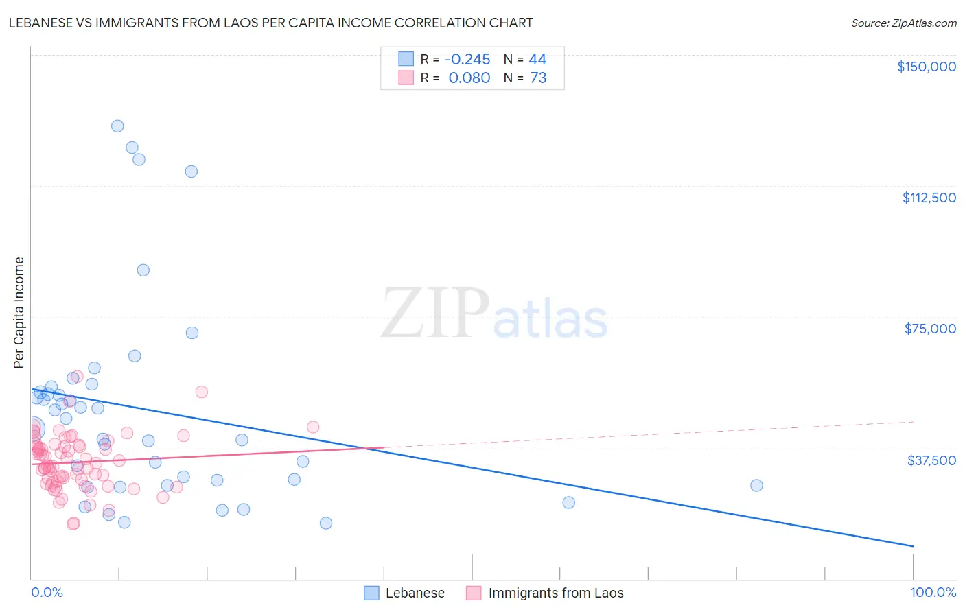 Lebanese vs Immigrants from Laos Per Capita Income