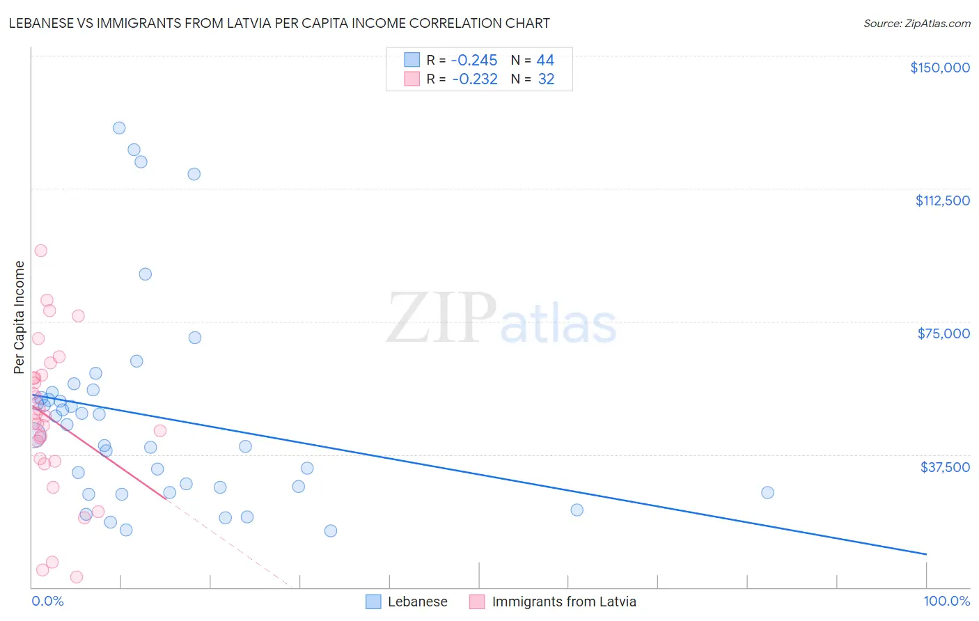 Lebanese vs Immigrants from Latvia Per Capita Income