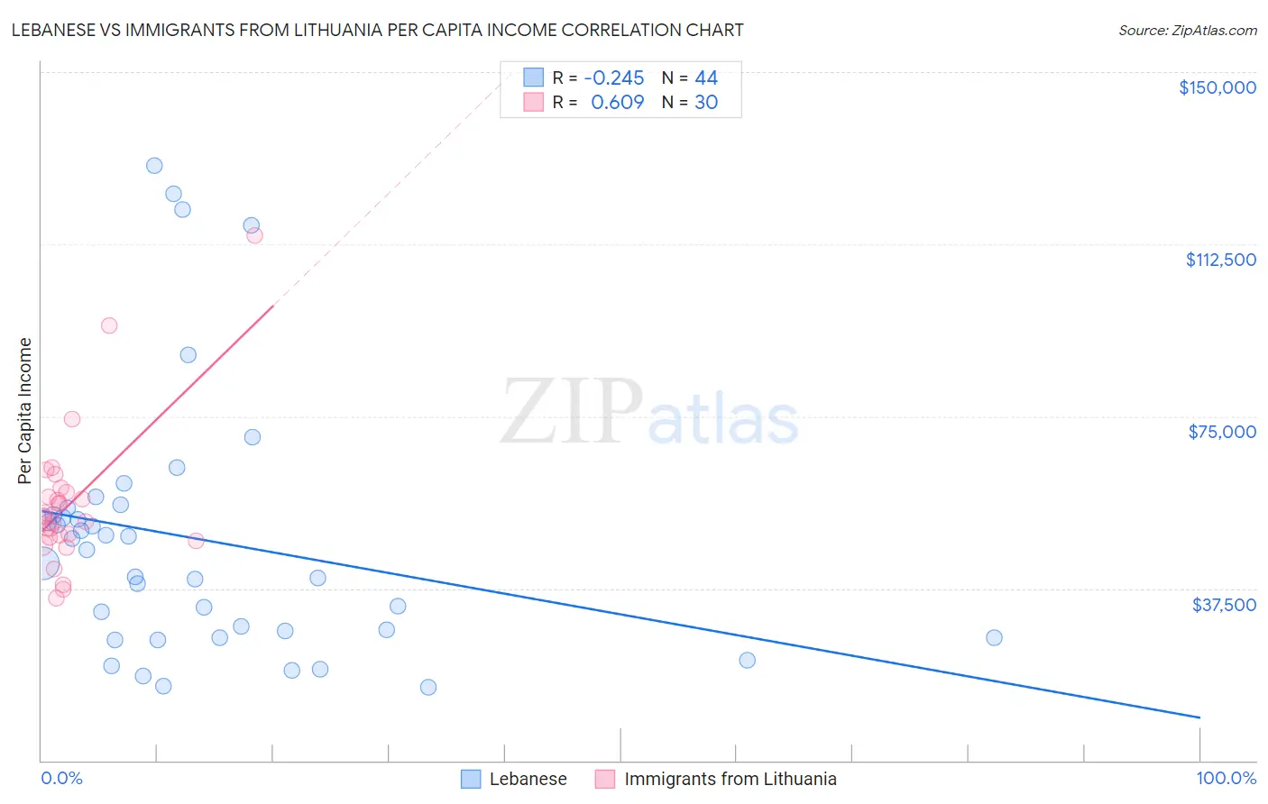 Lebanese vs Immigrants from Lithuania Per Capita Income