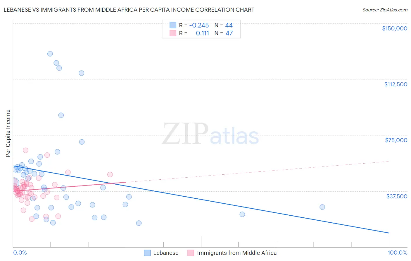 Lebanese vs Immigrants from Middle Africa Per Capita Income