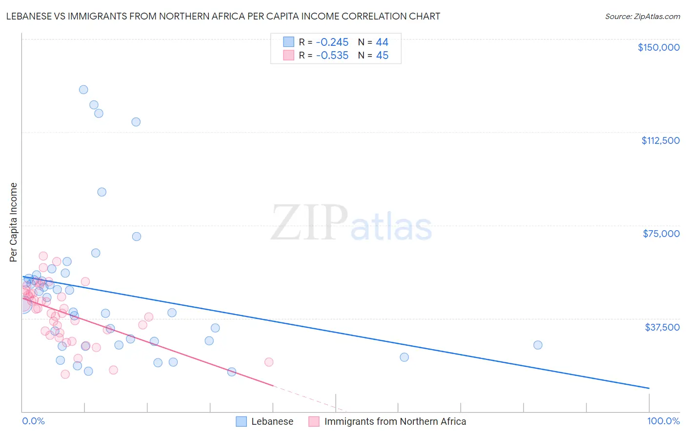 Lebanese vs Immigrants from Northern Africa Per Capita Income