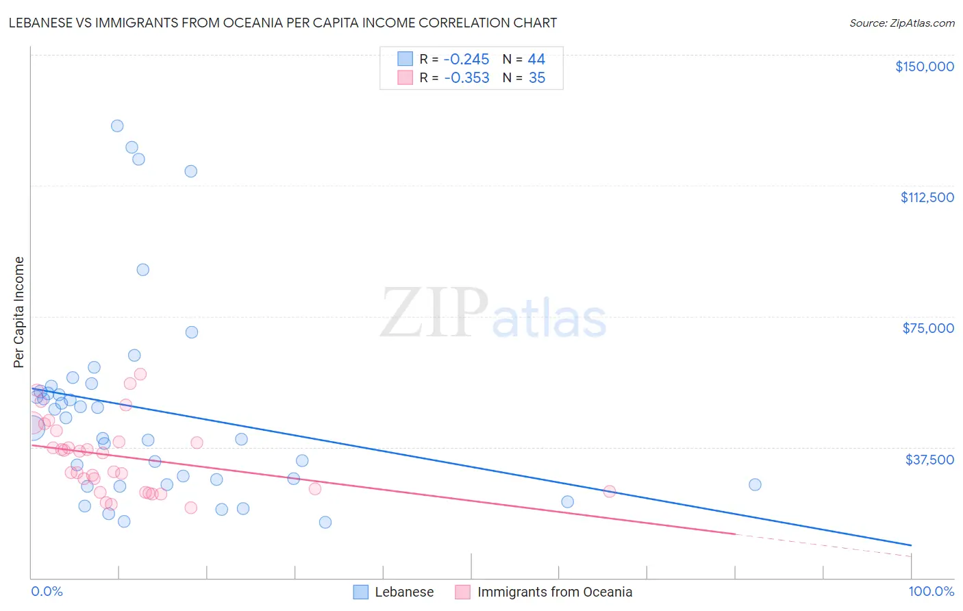 Lebanese vs Immigrants from Oceania Per Capita Income