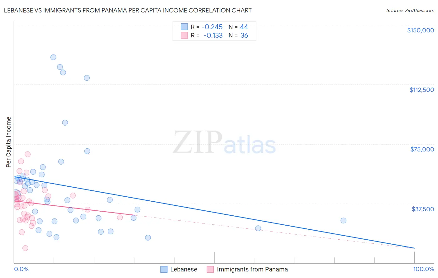 Lebanese vs Immigrants from Panama Per Capita Income