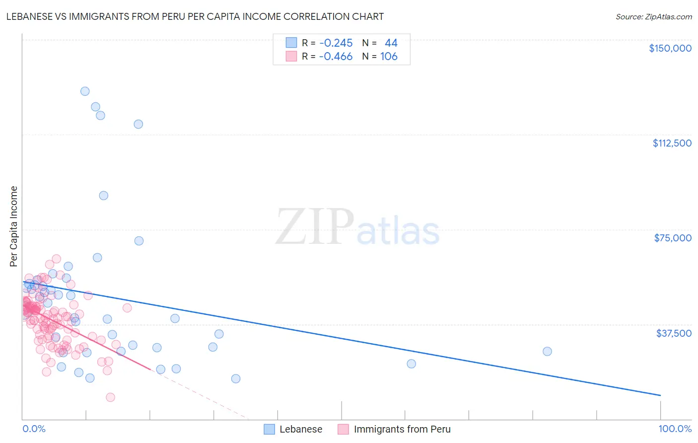 Lebanese vs Immigrants from Peru Per Capita Income