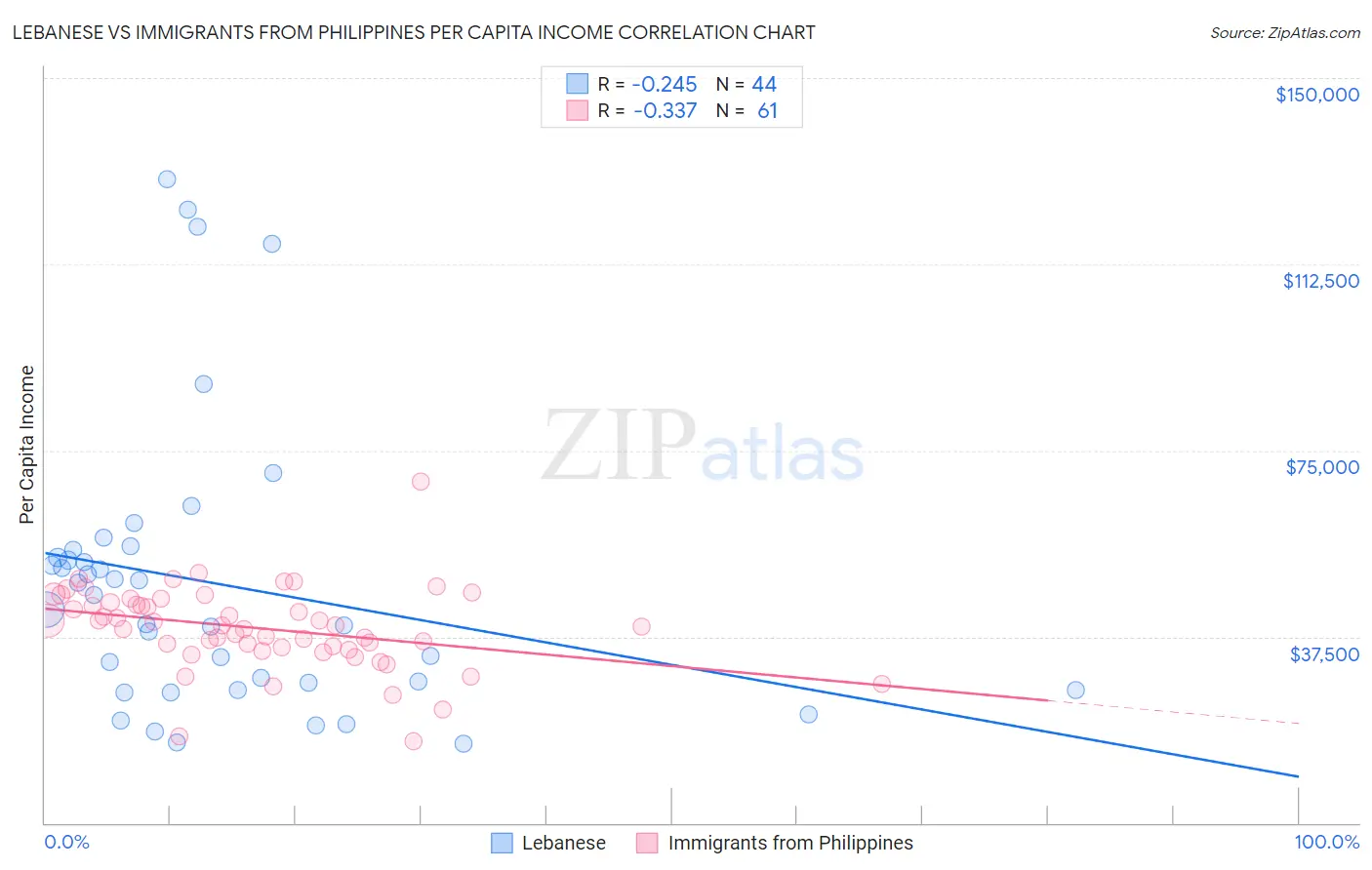 Lebanese vs Immigrants from Philippines Per Capita Income