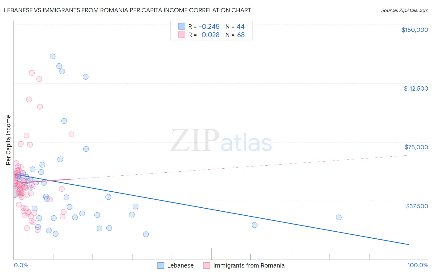 Lebanese vs Immigrants from Romania Per Capita Income