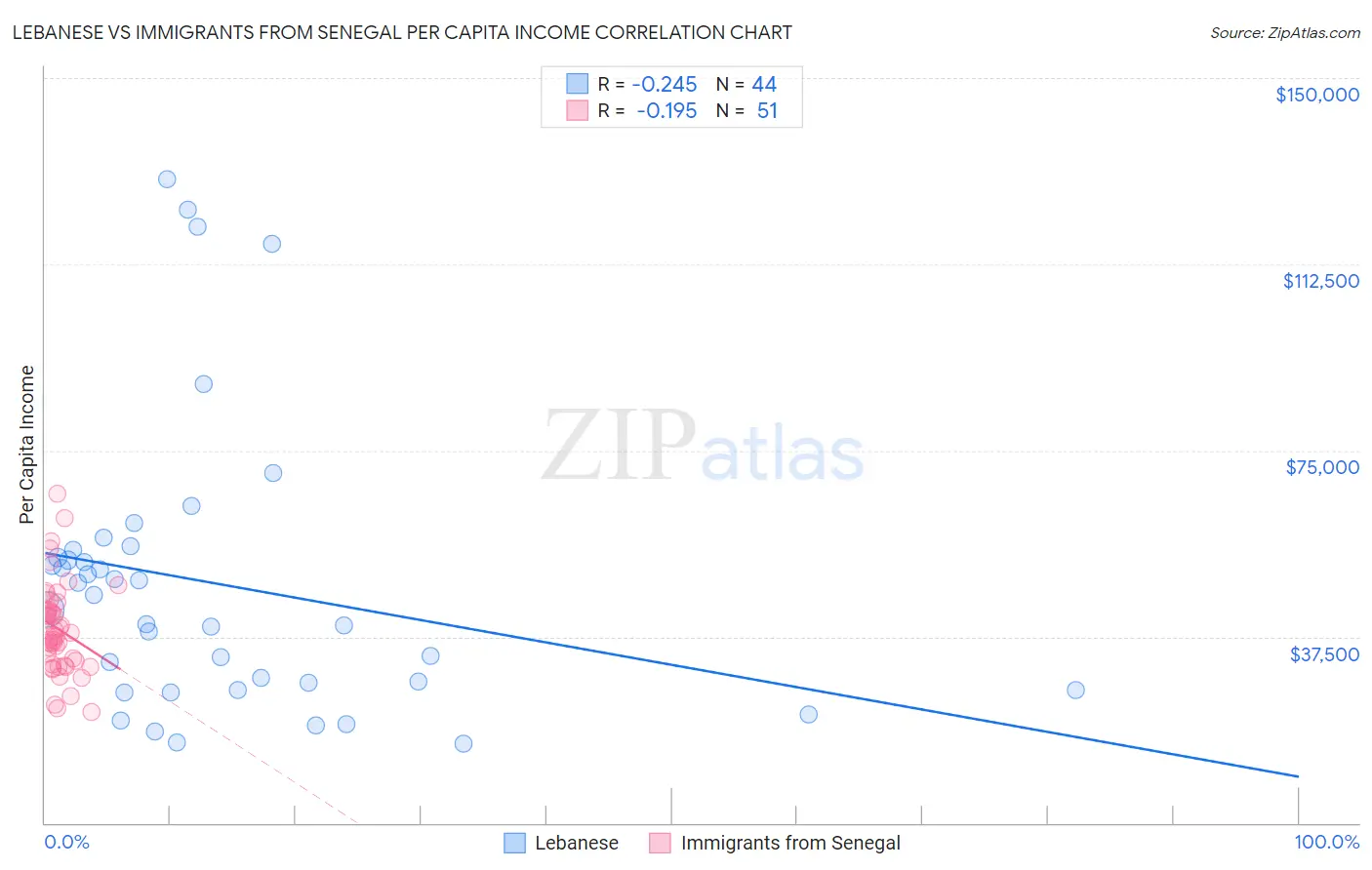 Lebanese vs Immigrants from Senegal Per Capita Income