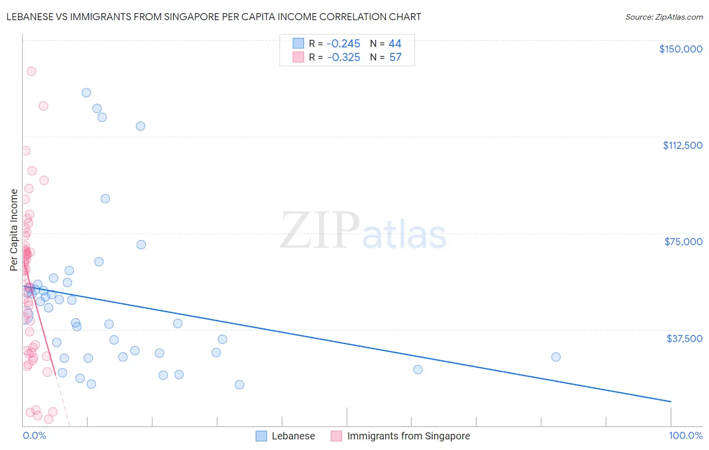Lebanese vs Immigrants from Singapore Per Capita Income