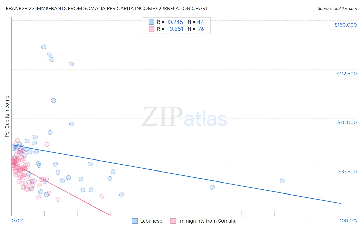 Lebanese vs Immigrants from Somalia Per Capita Income