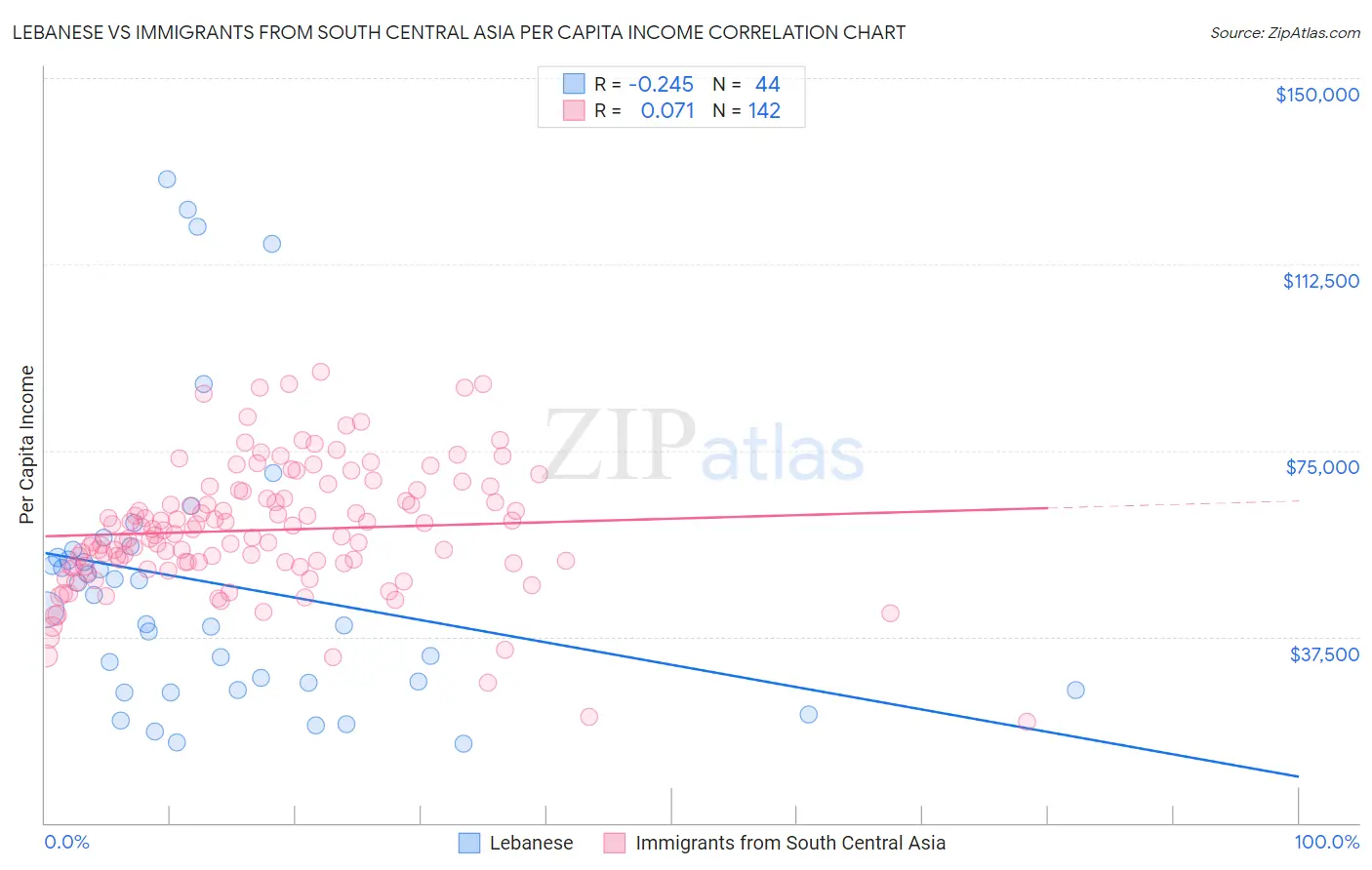 Lebanese vs Immigrants from South Central Asia Per Capita Income