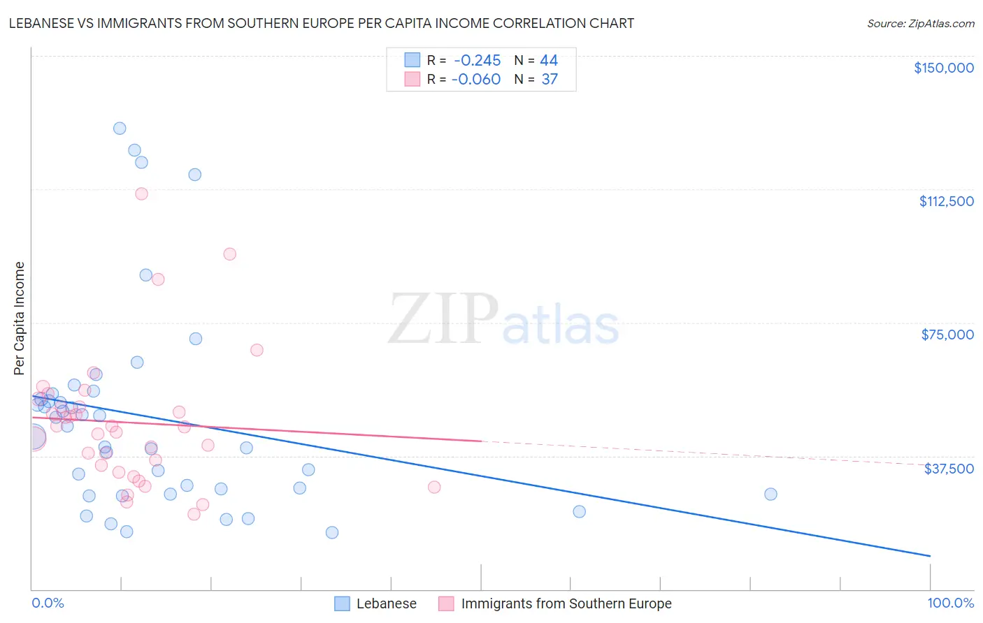 Lebanese vs Immigrants from Southern Europe Per Capita Income