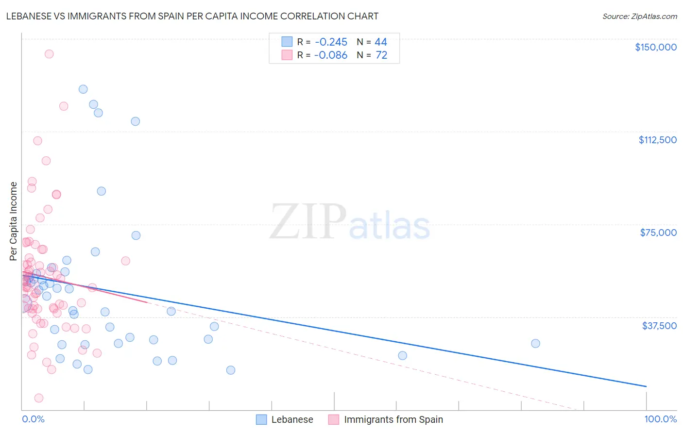 Lebanese vs Immigrants from Spain Per Capita Income